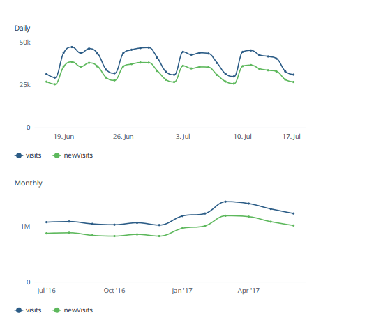 Organic Traffic Metric